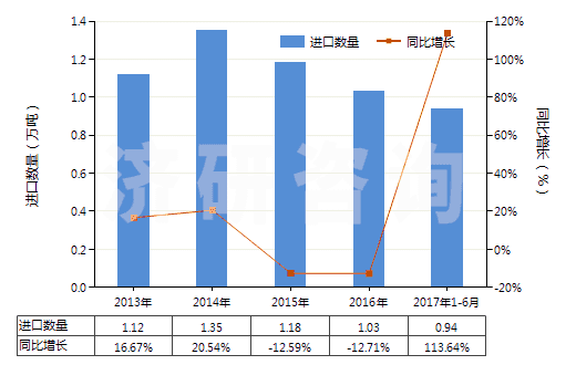 2013-2017年6月中國妥爾油脂肪酸(HS38231300)進(jìn)口量及增速統(tǒng)計